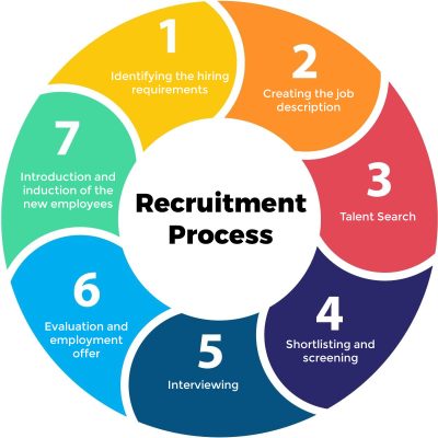 Recruitment-process